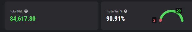 Total P&L $4,617.80 · 90.91% win rate